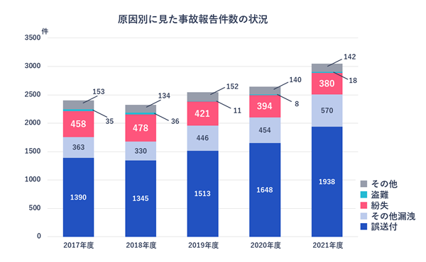 「原因別に見た事故報告件数の状況」グラフにおける紛失事故件数