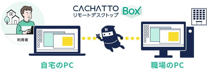 CACHATTOリモートデスクトップ Boxは私用のPCから職場にあるPCにリモートデスクトップ接続ができます。