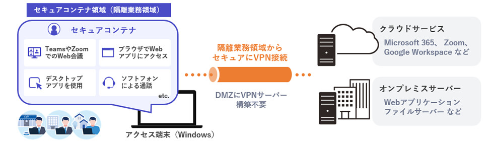 セキュアコンテナ イメージ