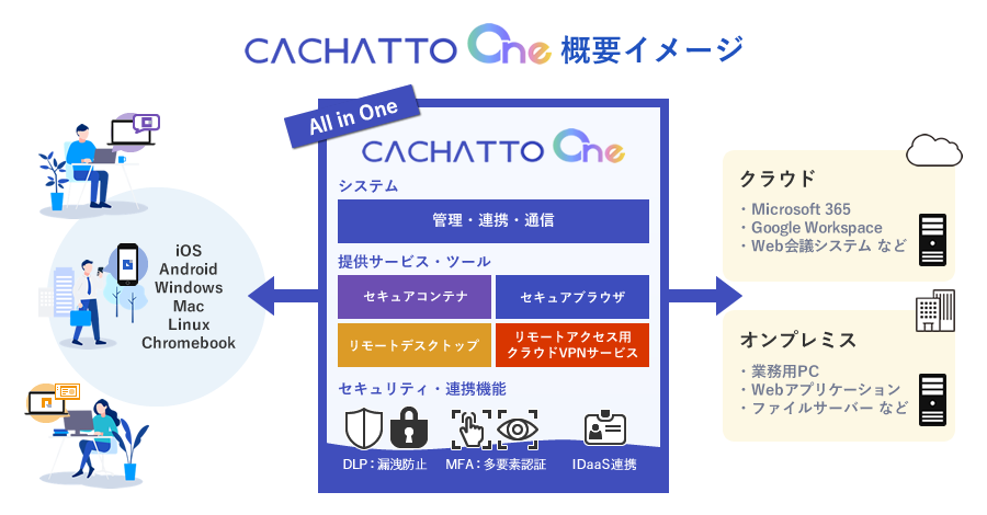 CACHATTO Oneとは？