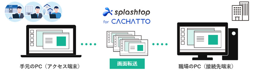 Splashtop for CACHATTO